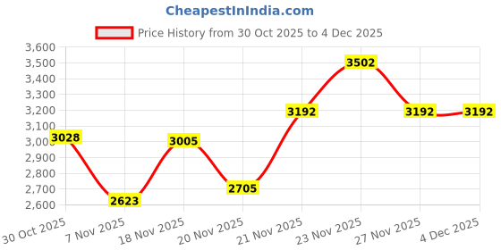 amazon.in skechers Women On The Go Flex Cutie Casual Shoe skechers Price History Graph from 30 Oct 2025 to 4 Dec 2025
