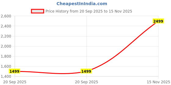 amazon.in skechers Women Pop Ups #Trendy Slipper skechers Price History Graph from 20 Sep 2025 to 15 Nov 2025