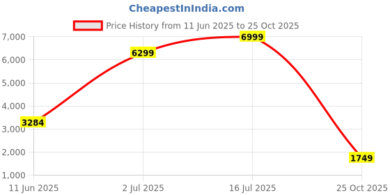 amazon.in skechers Women Pull On Casual Shoes skechers Price History Graph from 11 Jun 2025 to 25 Oct 2025