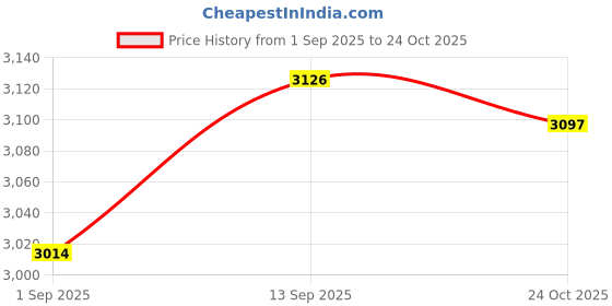 amazon.in skechers Women Pull On Casual Shoes skechers Price History Graph from 1 Sep 2025 to 24 Oct 2025