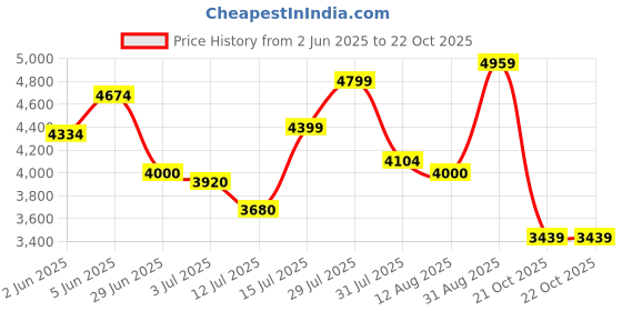 amazon.in skechers Women Pull On Sneaker Shoes skechers Price History Graph from 2 Jun 2025 to 21 Oct 2025
