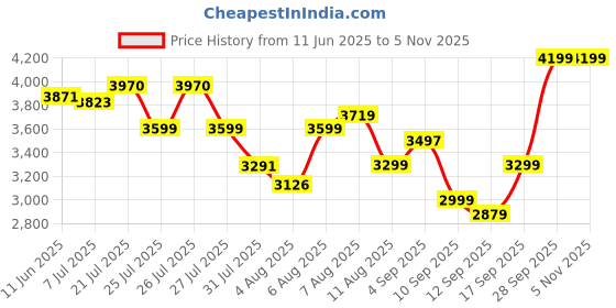 amazon.in skechers Women Pull On Sneaker Shoes skechers Price History Graph from 11 Jun 2025 to 4 Nov 2025