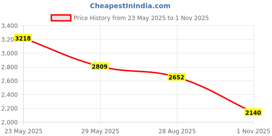 amazon.in skechers Women Pull On Sneaker Shoes skechers Price History Graph from 23 May 2025 to 1 Nov 2025