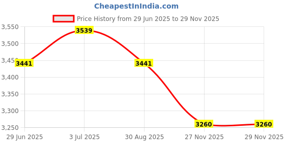 amazon.in skechers Women Pull On Sneaker Shoes skechers Price History Graph from 29 Jun 2025 to 27 Nov 2025