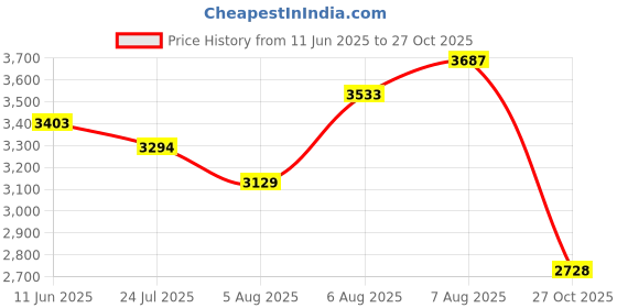amazon.in skechers Women Pull On Sneaker Shoes skechers Price History Graph from 11 Jun 2025 to 27 Oct 2025