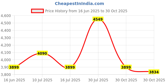 amazon.in skechers Women Pull On Sneaker Shoes skechers Price History Graph from 16 Jun 2025 to 30 Oct 2025