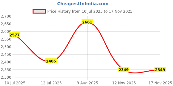 amazon.in skechers Women Pull On Sneaker Shoes skechers Price History Graph from 10 Jul 2025 to 17 Nov 2025