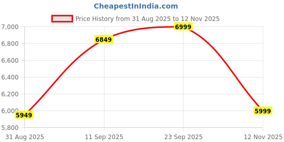 amazon.in skechers Women Pull On Sneaker Shoes skechers Price History Graph from 31 Aug 2025 to 12 Nov 2025