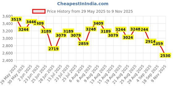 amazon.in skechers Women Pull On Walking Shoes skechers Price History Graph from 29 May 2025 to 9 Nov 2025