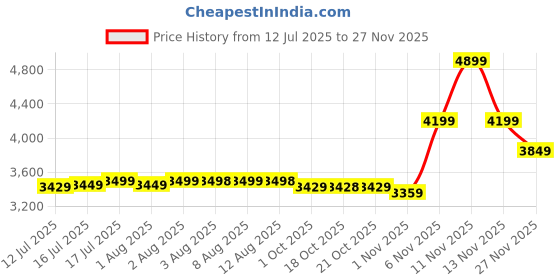 amazon.in skechers Women Pull On Walking Shoes skechers Price History Graph from 12 Jul 2025 to 27 Nov 2025