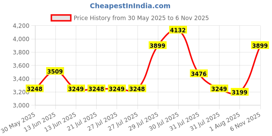 amazon.in skechers Women Pull On Walking Shoes skechers Price History Graph from 30 May 2025 to 6 Nov 2025