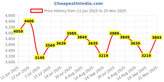 amazon.in skechers Women Pure Running Shoe skechers Price History Graph from 11 Jun 2025 to 25 Nov 2025