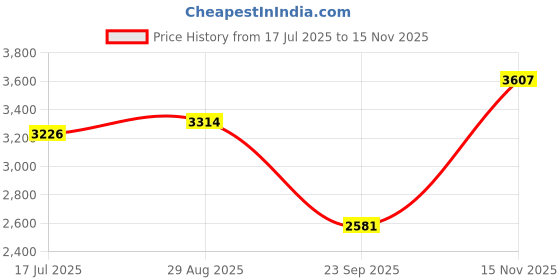 amazon.in skechers Women Sepulveda BLVD Hidden Gem Casual Shoe skechers Price History Graph from 17 Jul 2025 to 15 Nov 2025