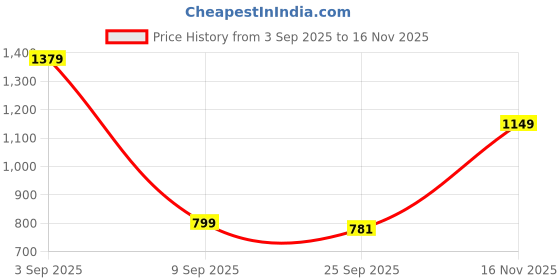 amazon.in skechers Women Shorts skechers Price History Graph from 3 Sep 2025 to 16 Nov 2025