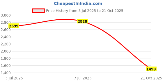 amazon.in skechers Women Skech Air Dynamight New Grind Sneakers skechers Price History Graph from 3 Jul 2025 to 21 Oct 2025