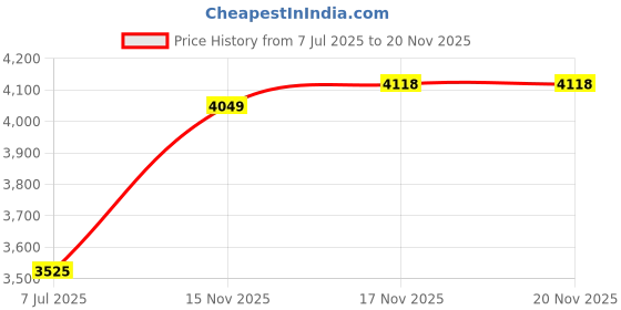 amazon.in skechers Women Skech Air Extreme 2.0 Timeles Slip On Shoe skechers Price History Graph from 7 Jul 2025 to 17 Nov 2025