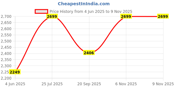 amazon.in skechers Women Slip On Sandal skechers Price History Graph from 4 Jun 2025 to 8 Nov 2025