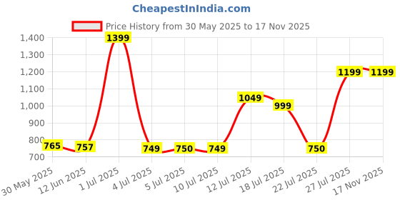 amazon.in skechers Women Slip On Sandal skechers Price History Graph from 30 May 2025 to 17 Nov 2025