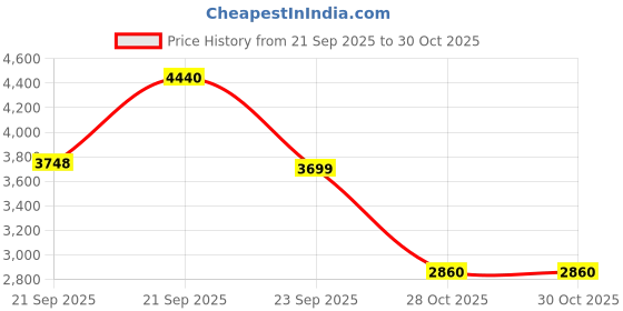 amazon.in skechers Women Sport Court 92 Best Pace Sneakers skechers Price History Graph from 21 Sep 2025 to 30 Oct 2025