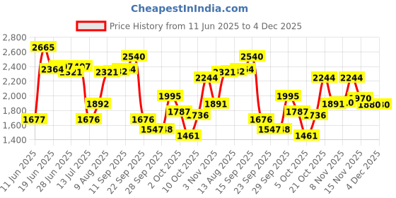 amazon.in skechers Women Summits Sneakers skechers Price History Graph from 11 Jun 2025 to 4 Dec 2025