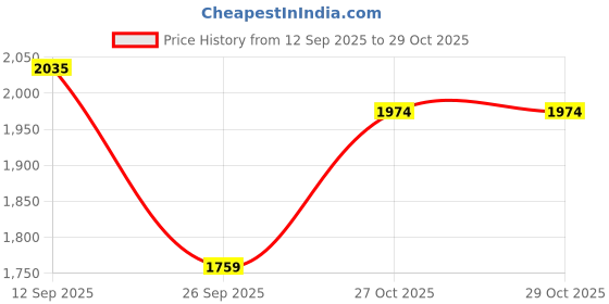 amazon.in skechers Women Summits Sneakers skechers Price History Graph from 12 Sep 2025 to 29 Oct 2025