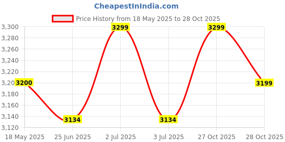 amazon.in skechers Women Summits Sports Walking Shoe 12980ID-DKRS skechers Price History Graph from 18 May 2025 to 28 Oct 2025