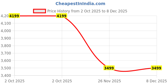 amazon.in skechers Women Switch Back Cascades Lace Up Shoe skechers Price History Graph from 2 Oct 2025 to 8 Dec 2025