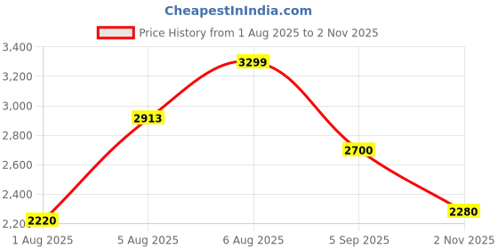amazon.in skechers Women Ultra Flex 3.0 Classy Charm Slip Ons Sneaker skechers Price History Graph from 1 Aug 2025 to 2 Nov 2025