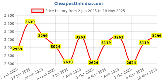 amazon.in skechers Women Vapor Foam Lite Sway Slip Ons skechers Price History Graph from 2 Jun 2025 to 18 Nov 2025