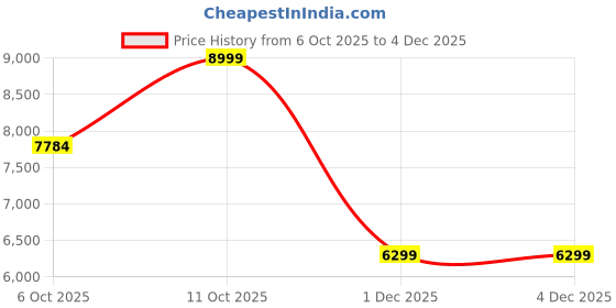 amazon.in skechers Women Viper Court Reload Slip-ins Sneaker skechers Price History Graph from 6 Oct 2025 to 4 Dec 2025