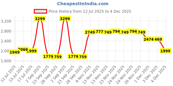 amazon.in skechers Women Virtue Kind Favor Casual Shoe skechers Price History Graph from 12 Jul 2025 to 4 Dec 2025