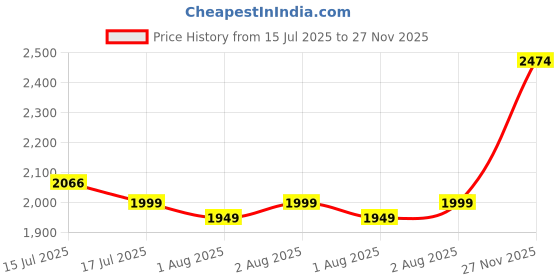 amazon.in skechers Women Virtue Kind Favor Casual Shoe skechers Price History Graph from 15 Jul 2025 to 27 Nov 2025