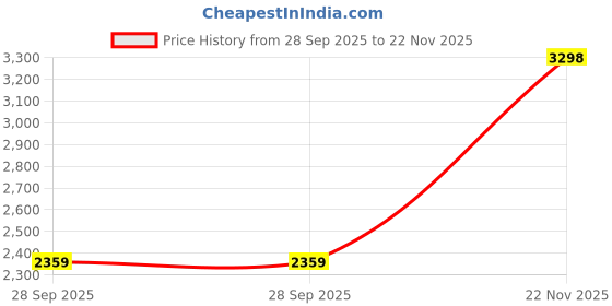 amazon.in skechers Women Virtue Twilight Sneakers skechers Price History Graph from 28 Sep 2025 to 22 Nov 2025