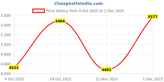 amazon.in skechers Womens Arch Fit D'lux-Cozy Path Sneaker skechers Price History Graph from 9 Oct 2025 to 1 Dec 2025