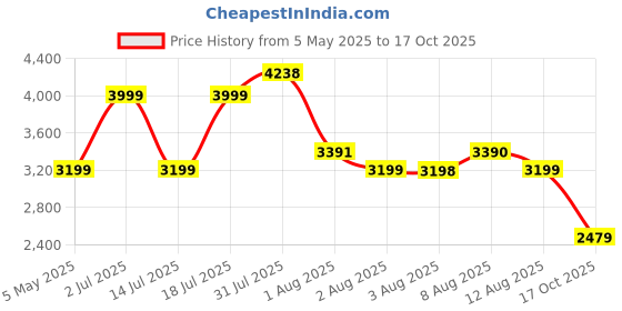 amazon.in skechers Women's Arch Fit D'Lux Lace Up Shoe skechers Price History Graph from 5 May 2025 to 17 Oct 2025