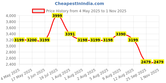 amazon.in skechers Women's Arch Fit D'Lux Lace Up Shoe skechers Price History Graph from 4 May 2025 to 31 Oct 2025