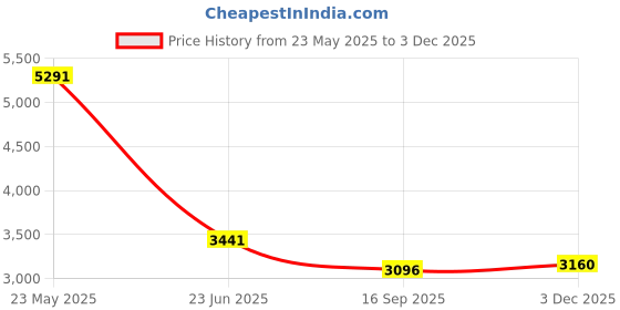 amazon.in skechers Womens Arch Fit Flex - What's New Sneaker skechers Price History Graph from 23 May 2025 to 3 Dec 2025