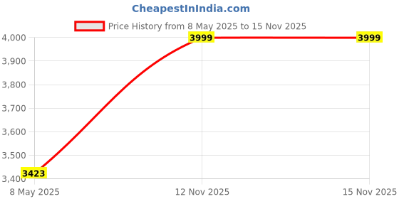 amazon.in skechers Women's Arch Fit Infinity Slip Ons skechers Price History Graph from 8 May 2025 to 15 Nov 2025