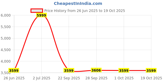 amazon.in skechers Women's Arch Fit Refine Don't Go Slip Ons Sneaker skechers Price History Graph from 26 Jun 2025 to 17 Oct 2025