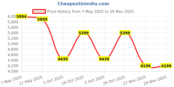 amazon.in skechers Women's Arch Fit Refine - Don't GO Walking Shoe skechers Price History Graph from 7 May 2025 to 27 Nov 2025