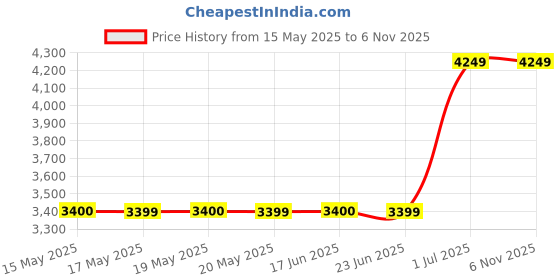 amazon.in skechers Women's Arch Fit Sneaker skechers Price History Graph from 15 May 2025 to 6 Nov 2025