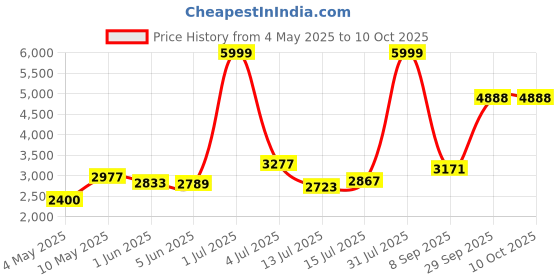 amazon.in skechers Womens Arch Fit Uplift - Defined Casual Shoe skechers Price History Graph from 4 May 2025 to 10 Oct 2025