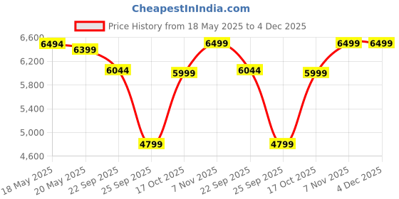 amazon.in skechers Womens Arch Fit Vista in Spriration Walking Shoes skechers Price History Graph from 18 May 2025 to 4 Dec 2025