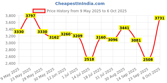 amazon.in skechers Womens Be Cool Endless Fun Casual Shoe skechers Price History Graph from 9 May 2025 to 6 Oct 2025