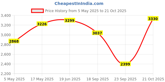 amazon.in skechers Womens Bobs B Flex Hi - Flying Hi Casual Shoe skechers Price History Graph from 5 May 2025 to 21 Oct 2025