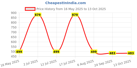 amazon.in skechers Women's Bobs Paw Heart Peachy Paws Ta Regular Fit, Tshirt skechers Price History Graph from 16 May 2025 to 13 Oct 2025
