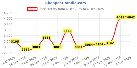 amazon.in skechers Womens Bobs Sparrow Flex - Instant C Slipper skechers Price History Graph from 6 Oct 2025 to 2 Dec 2025