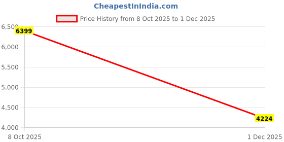 amazon.in skechers Womens BOBS Sport Squad Chaos Slip-ins Sneaker skechers Price History Graph from 8 Oct 2025 to 1 Dec 2025