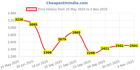 amazon.in skechers Women's Bobs Unity Absolute Gusto Sneaker skechers Price History Graph from 25 May 2025 to 30 Oct 2025