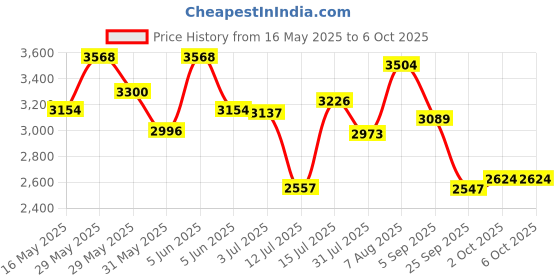 amazon.in skechers Women's Bobs Unity Absolute Gusto Sneaker skechers Price History Graph from 16 May 2025 to 4 Oct 2025